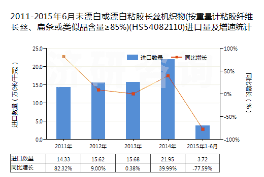 2011-2015年6月未漂白或漂白粘膠長絲機(jī)織物(按重量計(jì)粘膠纖維長絲、扁條或類似品含量≥85%)(HS54082110)進(jìn)口量及增速統(tǒng)計(jì)